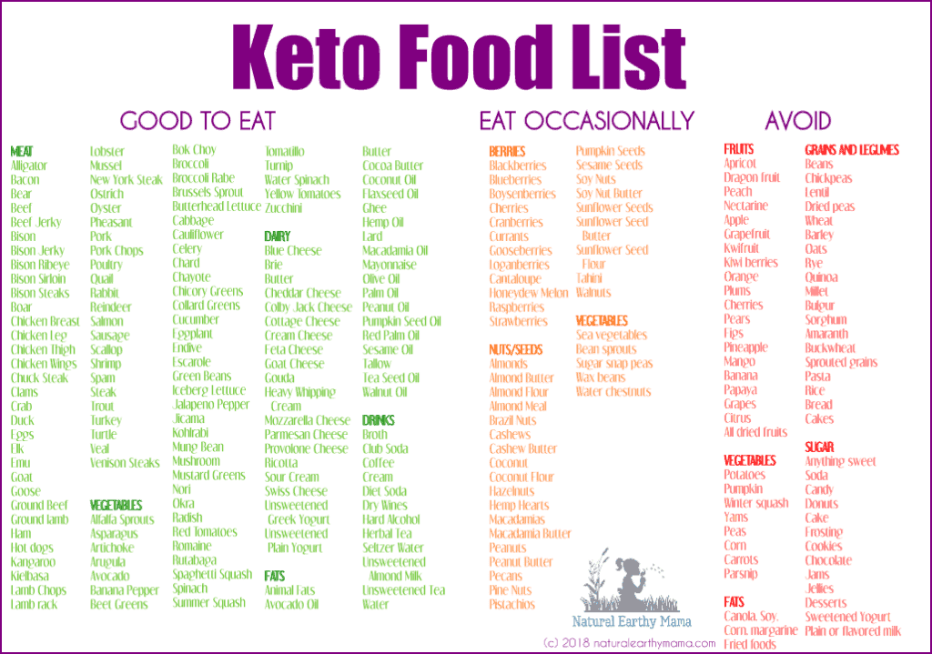 Complete keto food list @naturalearthymama #naturalearthymama #keto #ketogenicdiet