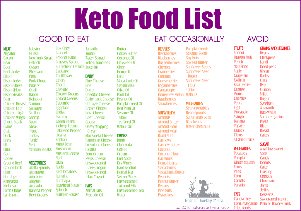 Complete keto food list @naturalearthymama #naturalearthymama #keto #ketogenicdiet